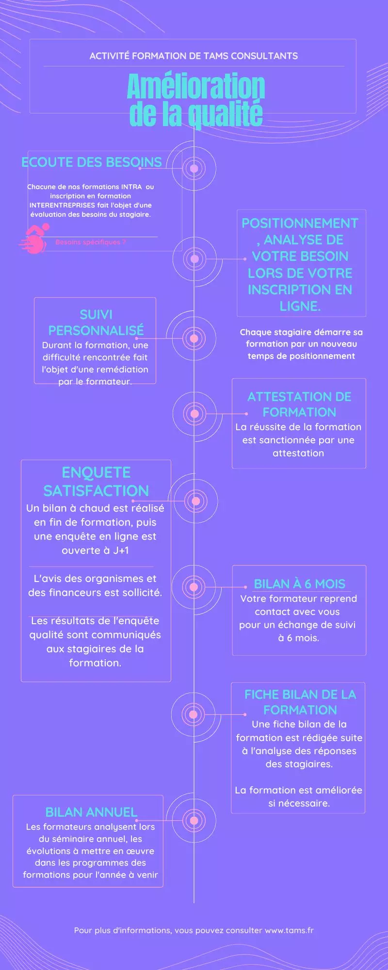 Jaune Vert et Bleu Futuriste Organisation Procédure Chronologie Infographie